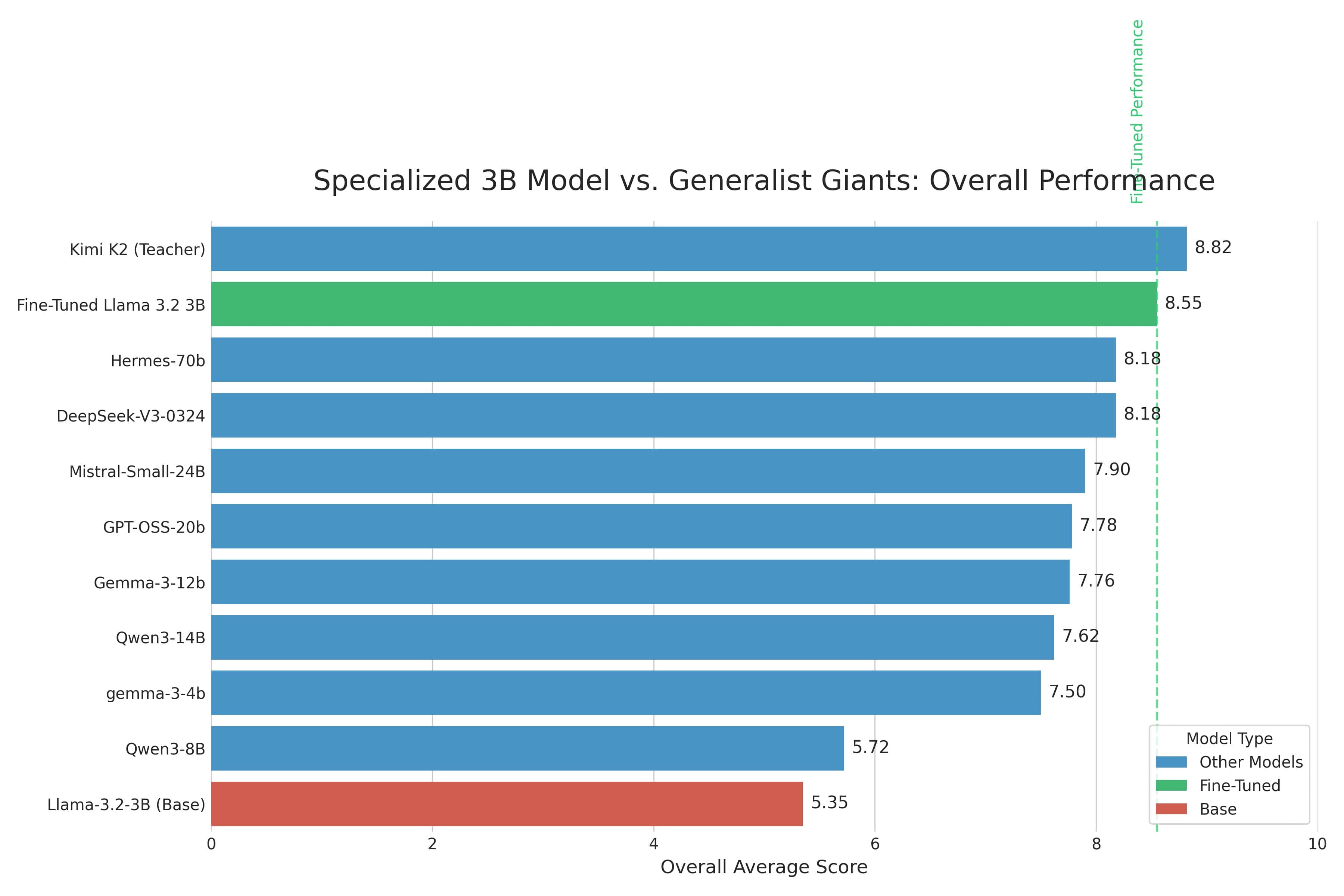 Base vs Fine-tuned Comparison