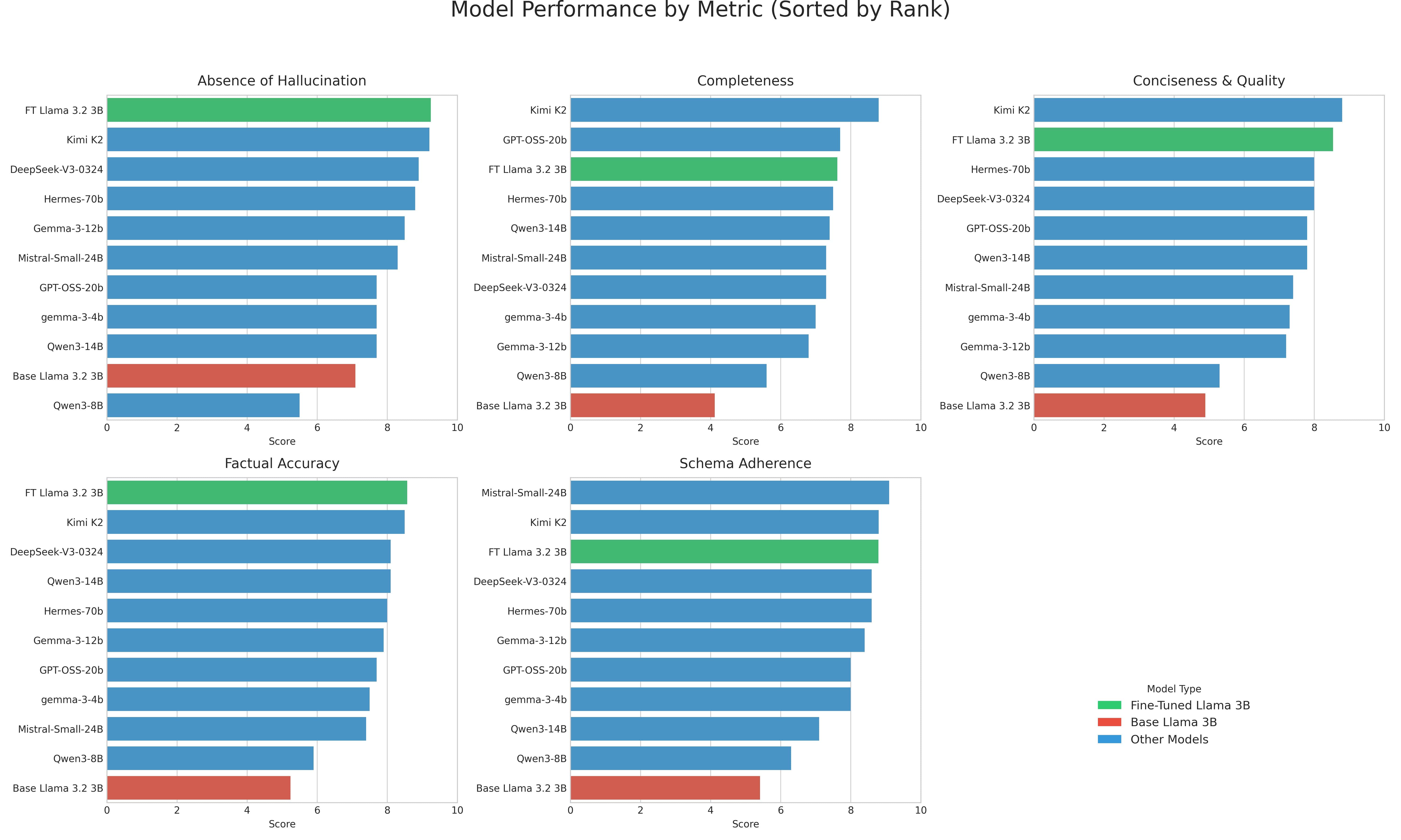 Comparison Against Larger Models